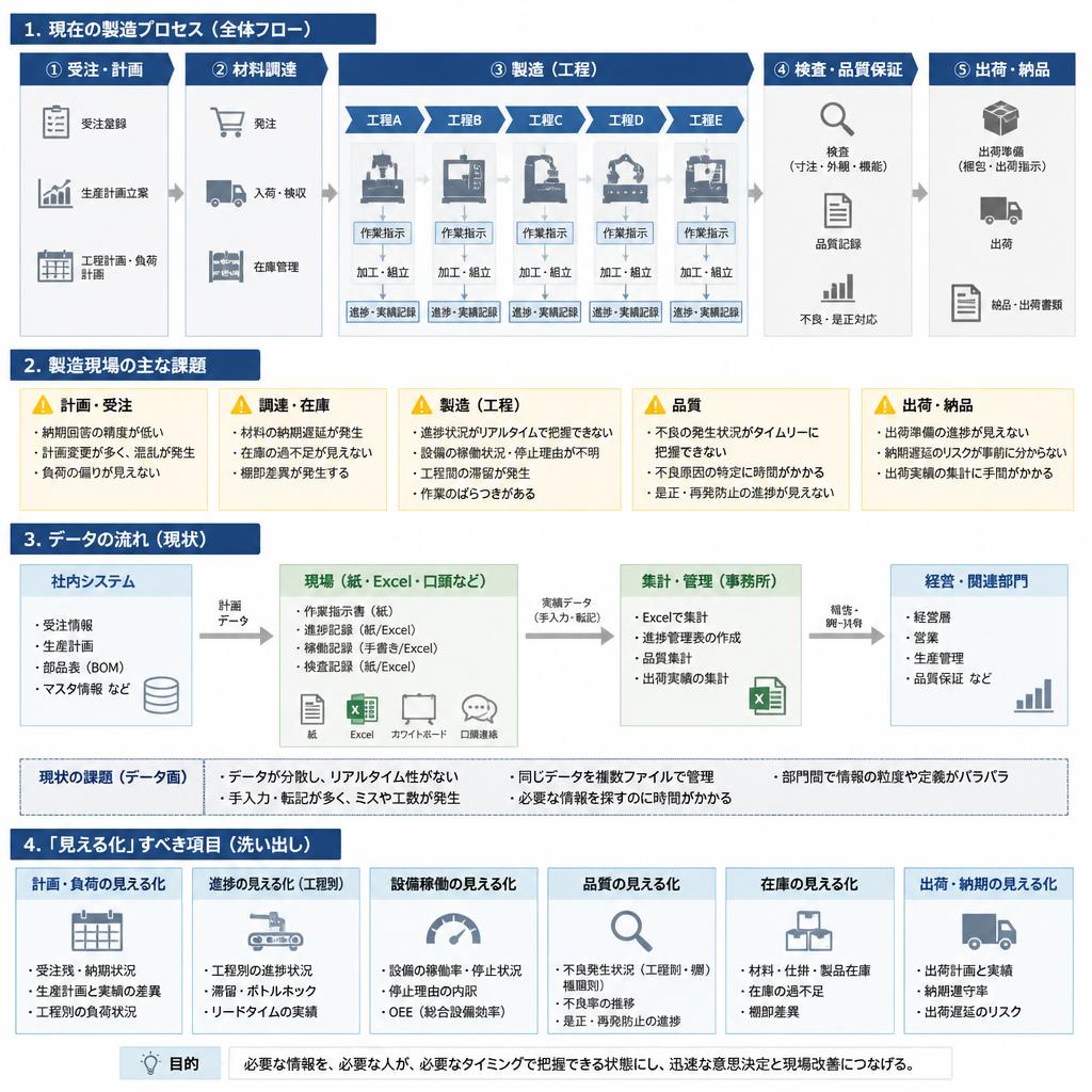 2. IOTを活用するための現状分析
