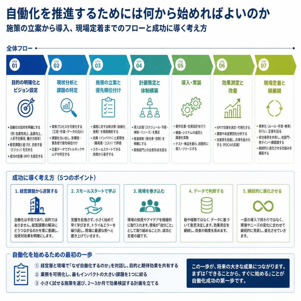 自働化推進のためのステップ