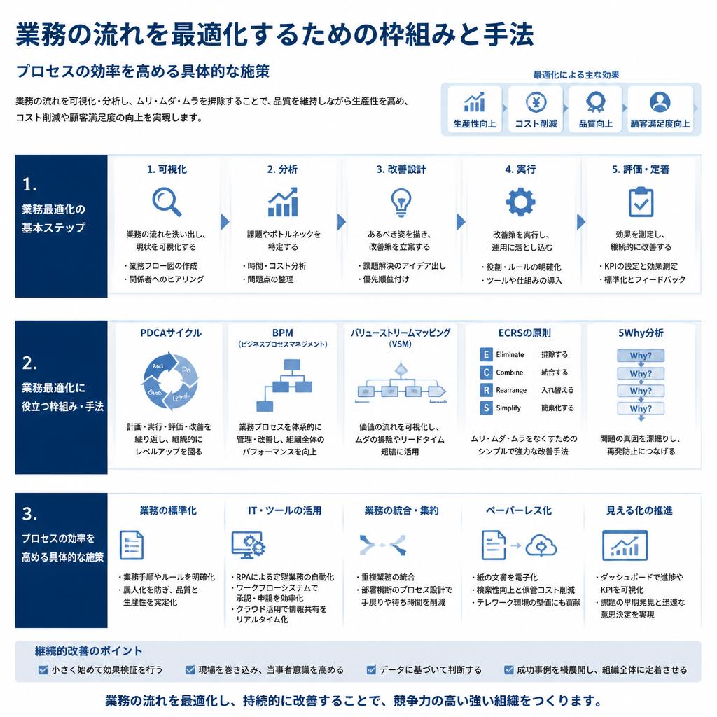 業務プロセスの最適化