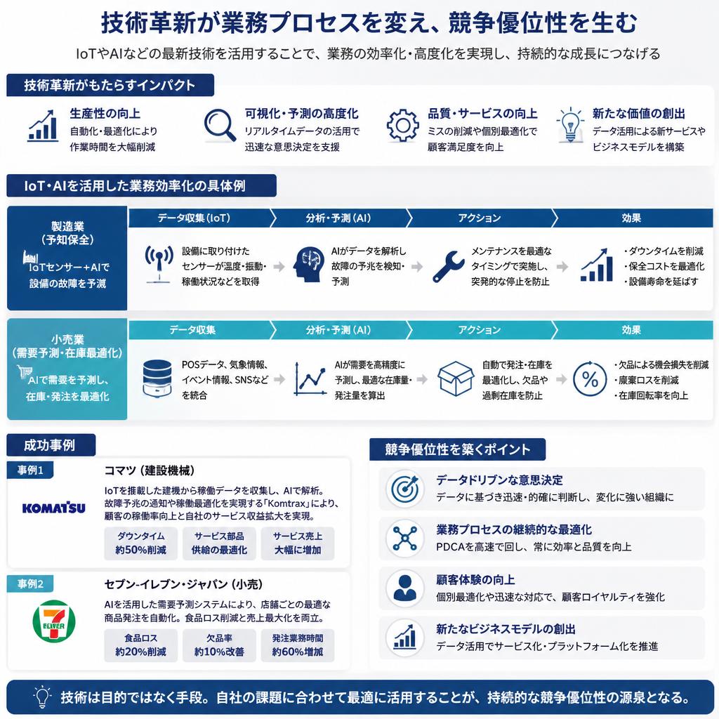 技術革新と効率化の融合