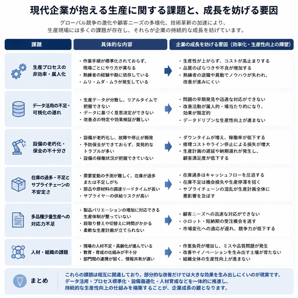 直面する生産の課題