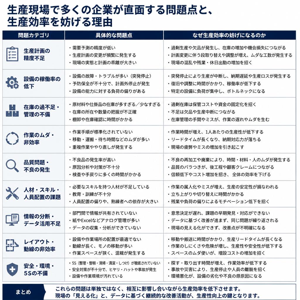 生産現場の課題