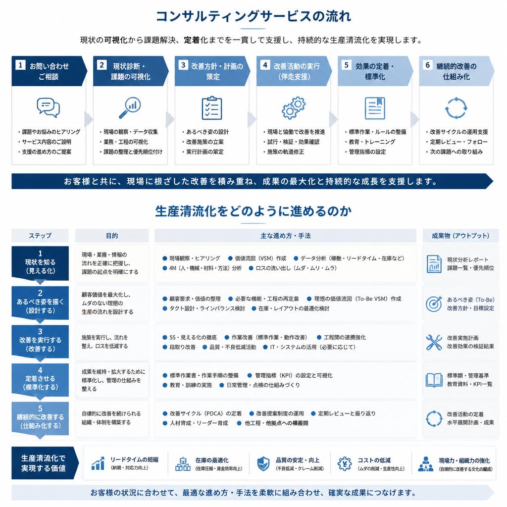 コンサルティングの流れ