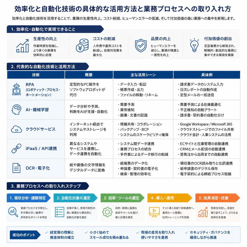 2. 効率化と自動化技術の融合