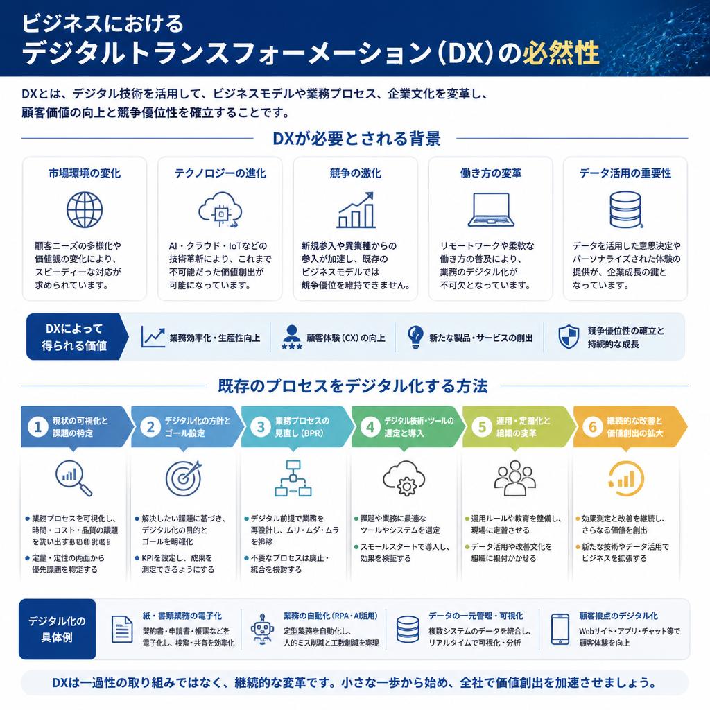 デジタルトランスフォーメーションの重要性
