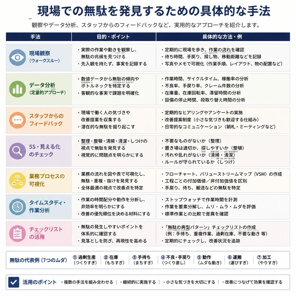 無駄を見つけるための手法